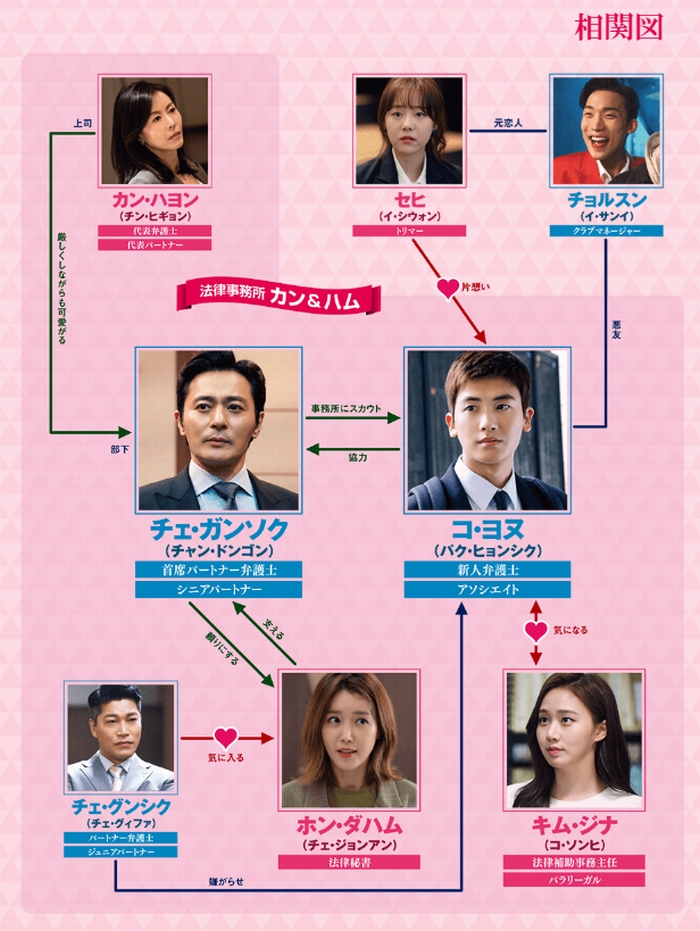 韓国ドラマ SUITS/スーツの相関図